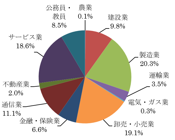 業種別就職状況