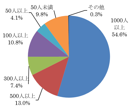 従業員数別就職状況