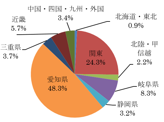 地区別就職状況（本社所在地）