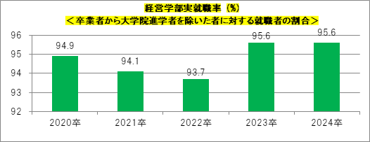 経営学部実就職率