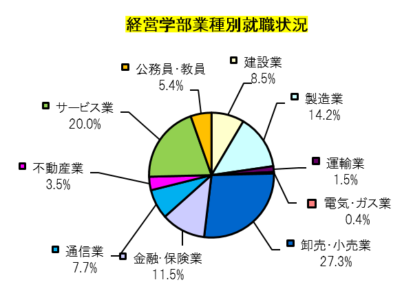 経営学部業種別就職状況