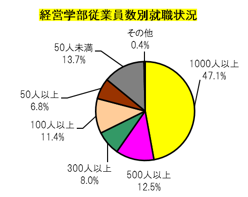 経営学部従業員数別就職状況