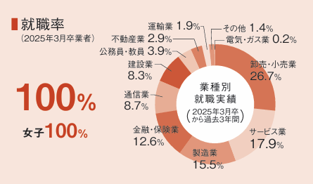 就職率（2025年3月卒業者）100%（女子100%）　卸売・小売業26.7%、サービス業17.9%、製造業15.5%、金融・保険業12.6%、通信業8.7%、建設業8.3%、公務員・教員3.9%、不動産業2.9%、運輸業1.9%、その他1.4% 電気・ガス業 0.2%