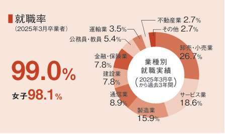 就職率（2025年3月卒業者）99.0%（女子98.1%）　卸売・小売業26.7%、サービス業18.6%、製造業15.9%、通信業8.9%、建設業7.8%、金融・保険業7.8%、公務員・教員5.4%、運輸業3.5%、不動産業2.7%、その他2.7%